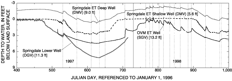Chart showing annual water-level fluctuation in four shallow wells, Oasis Valley, Nevada, February 3, 1997, to September 26, 1998.