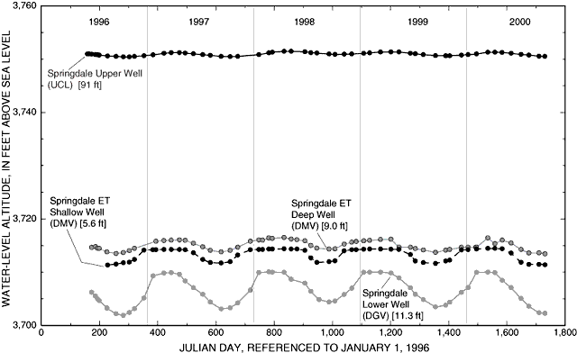 Chart showing annual water-level fluctuation in selected deep and shallow wells, Oasis Valley, Nevada, June 6, 1996, to September 25, 2000.