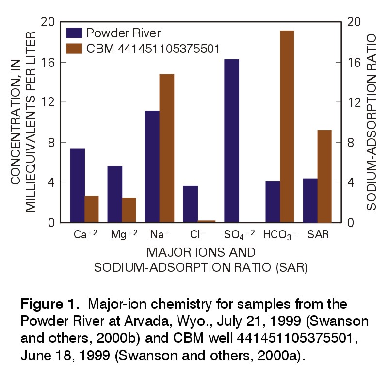 Figure 1. Major-ion chemistry for samples from the Powder River at Arvada, Wyo., July 21, 1999 (Swanson and others, 2000b) and CBM well 441451105375501, June 18, 1999.