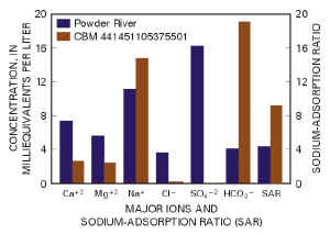 Figure 1. Major-ion chemistry for samples from the Powder River at Arvada, Wyo., July 21, 1999 (Swanson and others, 2000b) and CBM well 441451105375501, June 18, 1999.