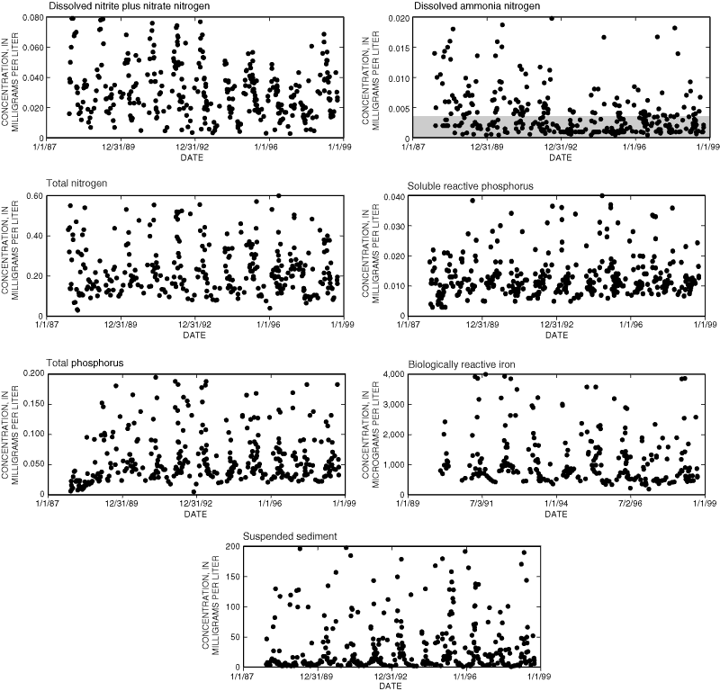 Time-series plots of nutrient and suspended-sediment concentrations for Incline Creek near Crystal Bay.