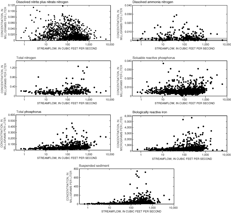 Plots of nutrient and suspended-sediment concentrations versus streamflow for Upper Truckee River at South Lake Tahoe.