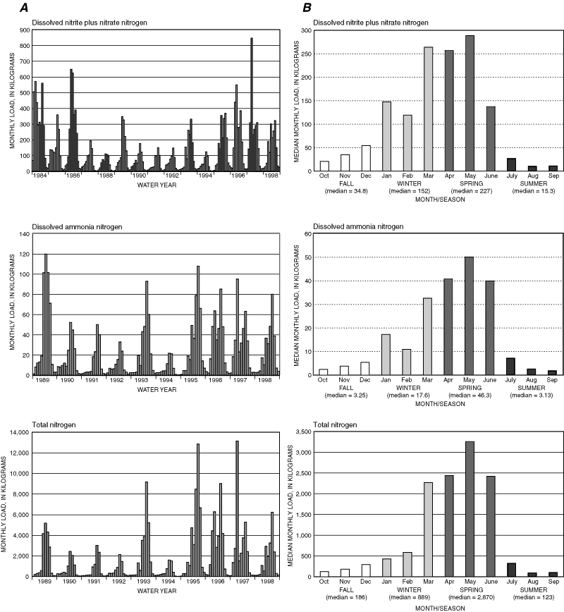 Plots of nitrogen nutrients for Upper Truckee River at South Lake Tahoe for water years 1984-98 and 1989-98: 
(A) monthly loads, and (B) loads by month and season with seasonal medians.
