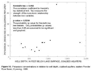 Figure 16. Potassium concentrations in relation to well depth, coalbed aquifers, eastern Powder River Basin, Wyoming, 1999.