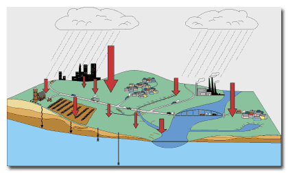 Schematic illustrating the hydrologic cycle in a watershed with various land uses