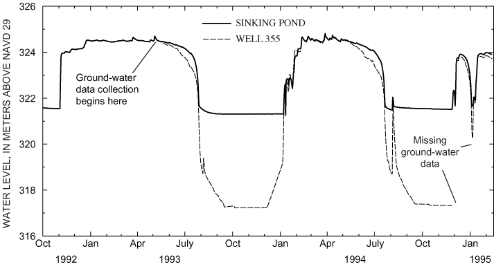 Figure 3. Water-surface elevations in Sinking Pond and adjacent well 355 for the period October 1, 1992, through February 12, 1995. (Modified from Wolfe, 1996a.)