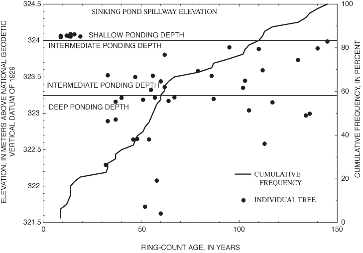 Figure 15. Elevations, ring-count ages, and age-frequency distribution of overcup oaks sampled for tree-ring analysis in a 2.3-hectare area of Sinking Pond.