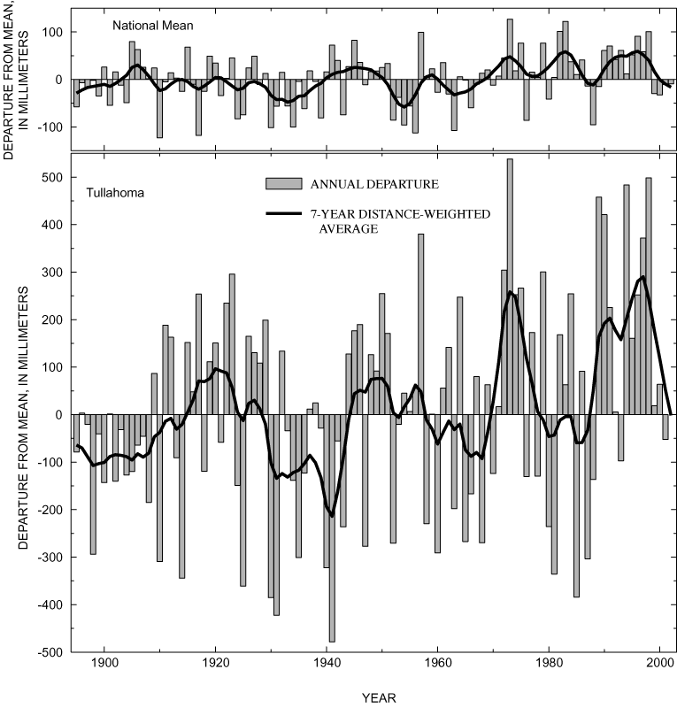 Figure 16. Departures from 1900-1994 mean annual precipitation for (top) national average across the conterminous United States (modified from Karl and others, 1996) and for (bottom) Tullahoma, Tennessee.
