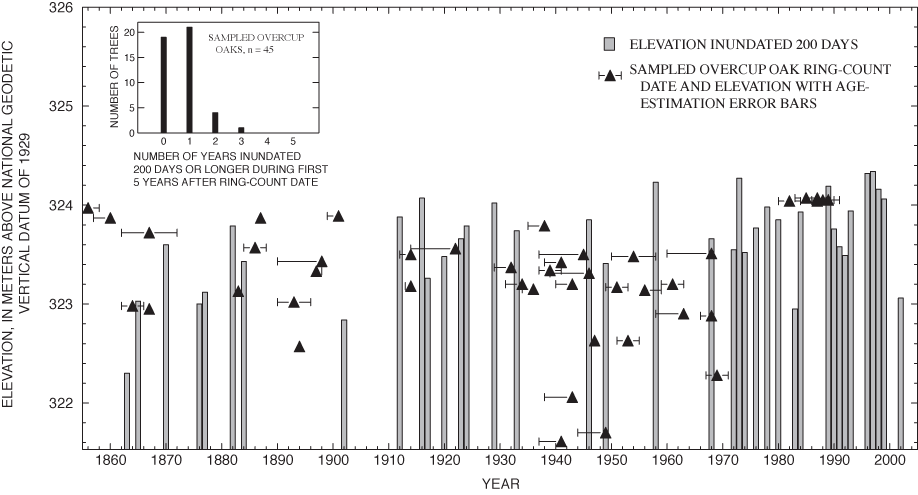 Figure 24. Timing and elevation of simulated annual 200-day inundation compared to the ages and elevations of sampled overcup oaks in Sinking Pond, 1856-2002.