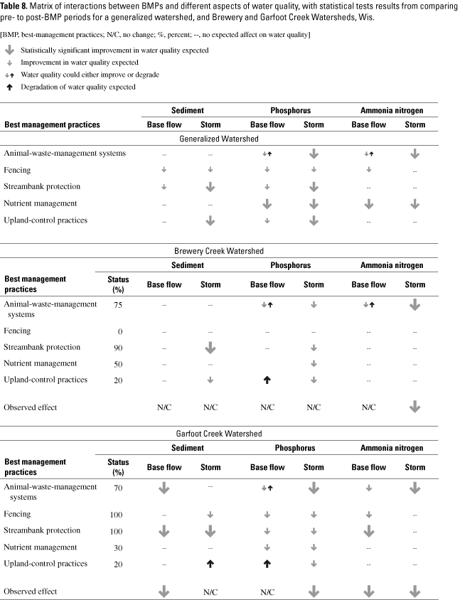 Table 8. Matrix of interactions between BMPs and different aspects of water quality, with statistical tests results from comparing pre- to post-BMP periods for a generalized watershed, and Brewery and Garfoot Creek Watersheds, Wis.