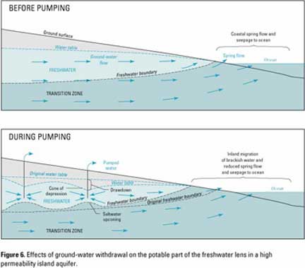 Figure 6. Effects of ground-water withdrawal on the potable part of the freshwater lens in a high permeability island aquifer.