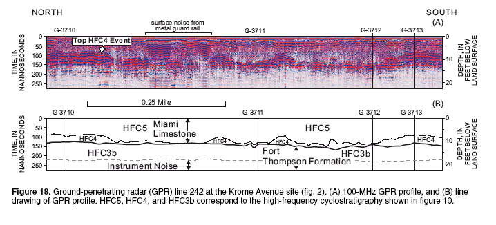 Figure 18.  Ground-penetrating radar (GPR) line 242 at the Krome Avenue site (fig. 2). (A) 100-MHz GPR profile, and (B) line  drawing of GPR profile. HFC5, HFC4, and HFC3b correspond to the high-frequency cyclostratigraphy shown in figure 10.