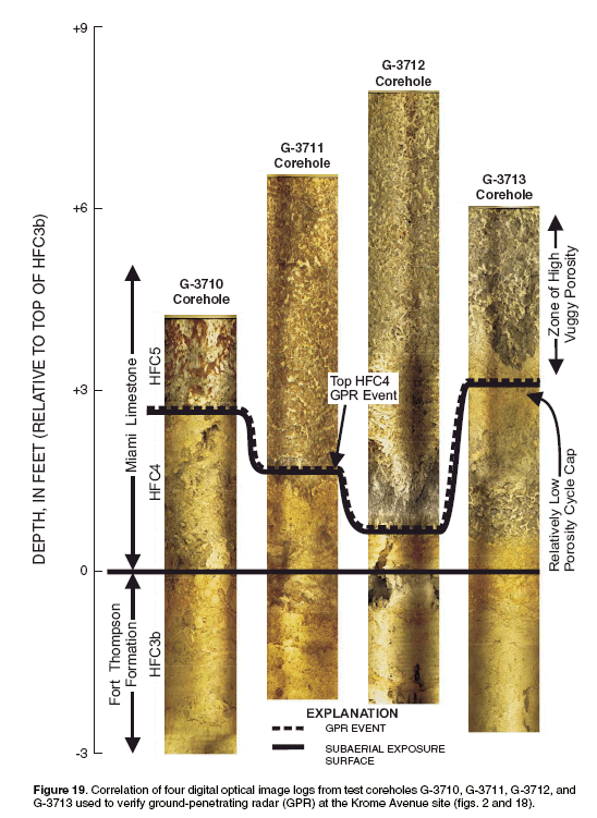 Figure 19. Correlation of four digital optical image logs from test coreholes G-3710, G-3711, G-3712, and G-3713 used to verify ground-penetrating radar (GPR) at the Krome Avenue site (figs. 2 and 18).