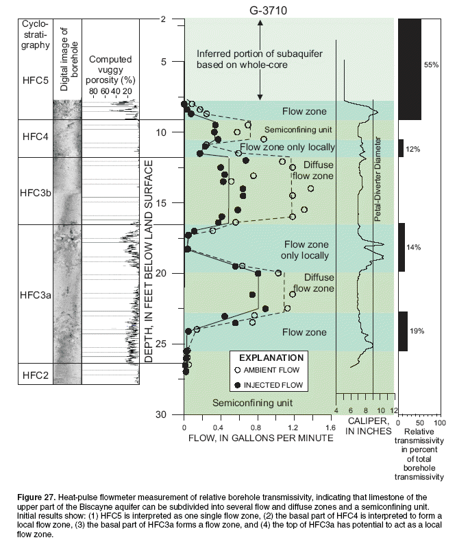 Figure 27. Heat-pulse flowmeter measurement of relative borehole transmissivity, indicating that limestone of the
upper part of the Biscayne aquifer can be subdivided into several flow and diffuse zones and a semiconfining unit.
Initial results show: (1) HFC5 is interpreted as one single flow zone, (2) the basal part of HFC4 is interpreted to form a
local flow zone, (3) the basal part of HFC3a forms a flow zone, and (4) the top of HFC3a has potential to act as a local
flow zone. 