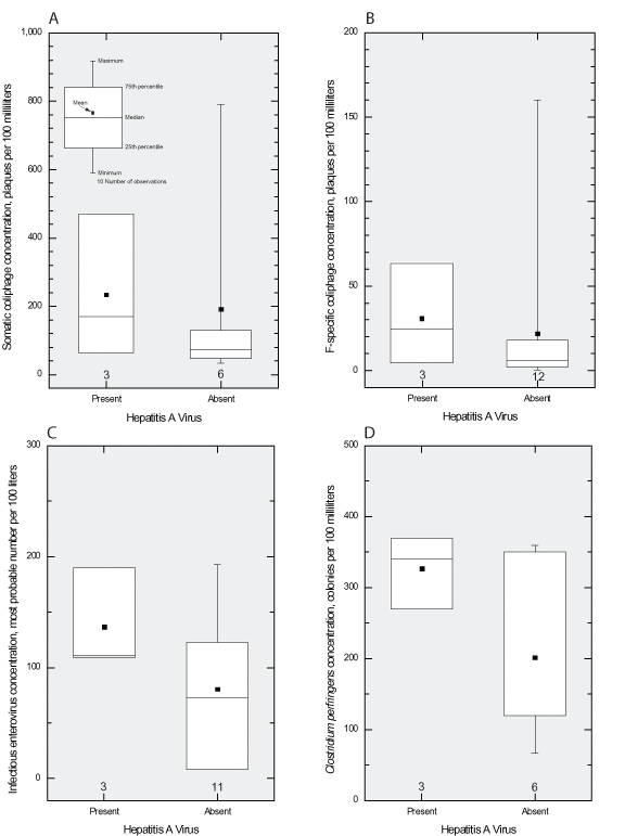 Figure 3. A series of boxplots indicates that the presence of hepatitis A virus is associated with higher median concentrations of somatic and F-specific coliphage, infectious enterovirus, and C.  perfringens. 