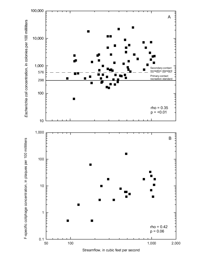 Figure 4.  Scatterplots show that a weak positive correlation between streamflow and <i>E. coli</i> concentration was significant but that a similar weak positive correlation between streamflow and F-specific coliphage was not significant.