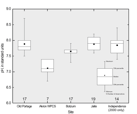 Figure 5. A series of boxplots shows that pH at the Akron Water Pollution Control Station site was lower than at the Old Portage, Botzum, Jaite, and Independence sites. This difference was statistically significant. 