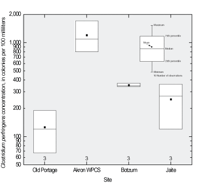 Figure 7.  A series of boxplots shows that C.  perfringens concentrations at the Akron Water Pollution Control Station site were higher than at the Old Portage, Botzum, and Jaite sites. This difference was statistically significant. 