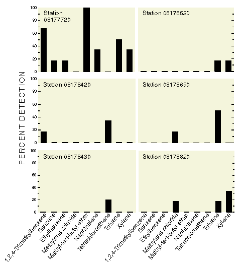 Figure 6. Detections of nine volatile organic compounds in samples from National Pollutant Discharge Elimination System surface-water sites, South-Central Texas study area