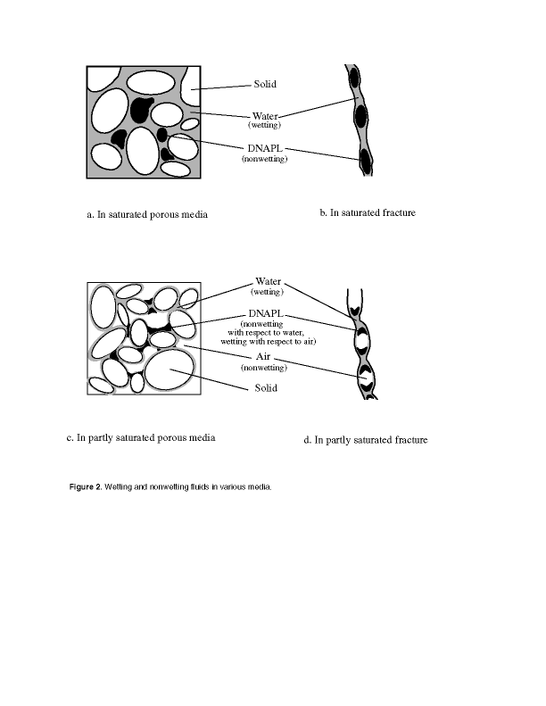 Figure 2. Wetting and nonwetting fluids in various media.
