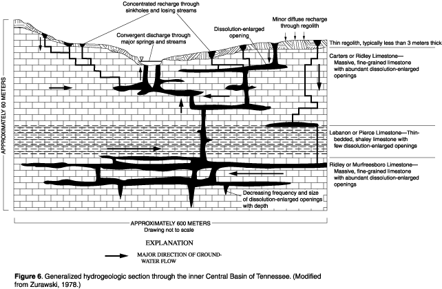 Figure 6. Generalized hydrogeologic section through the inner Central Basin of Tennessee. (Modified from Zurawski, 1978.)