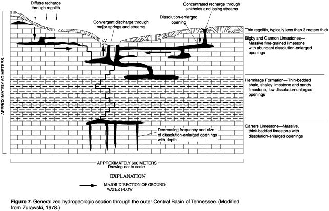 Figure 7. Generalized hydrogeologic section through the outer Central Basin of Tennessee. (Modified from Zurawski, 1978.)