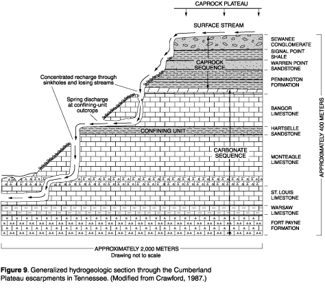 Figure 9. Generalized hydrogeologic section through the Cumberland Plateau escarpments in Tennessee. (Modified from Crawford, 1987.)
