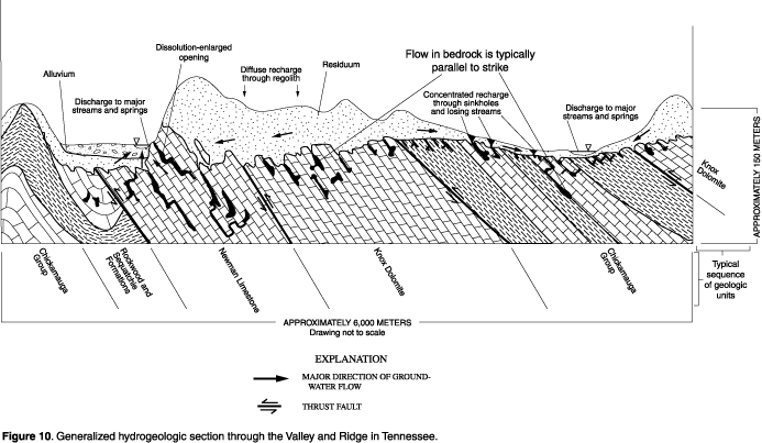 Figure 10. Generalized hydrogeologic section through the Valley and Ridge in Tennessee.