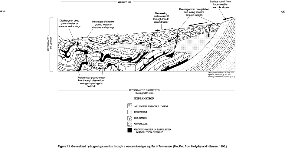Figure 11. Generalized hydrogeologic section through a "western toe" type aquifer in Tennessee. (Modified from Hollyday and Hileman, in press.)