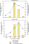 Figure 8. Comparison between the percentage of "most tolerant" taxa for algae and dissolved inorganic nitrogen (DIN).