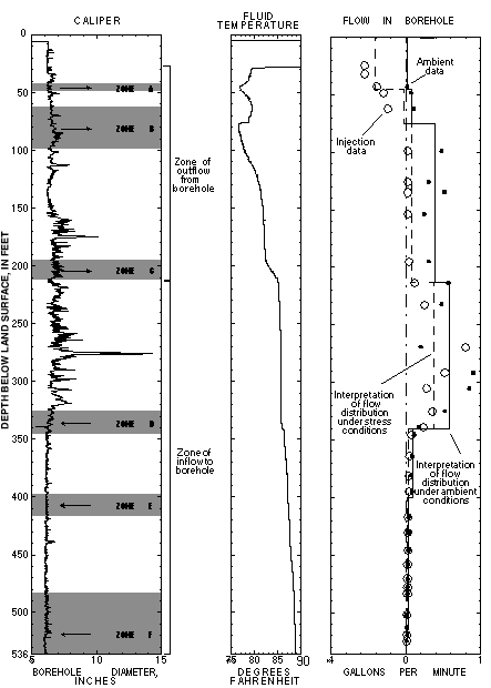 Diagram showing caliper and fluid-temperature logs and heat-pulse flowmeter interpretation