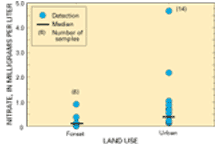 Figure 3. Nitrate concentrations by land-use classifications.