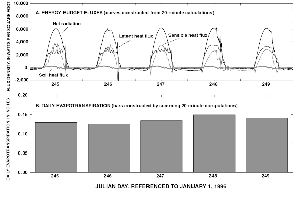 Graphs showing (A) Energy-budget fluxes and (B) daily evapotranspiration calculated from micrometeorological data collected at Carson Meadows (CMEADW) ET site, September 1-5, 1996.
