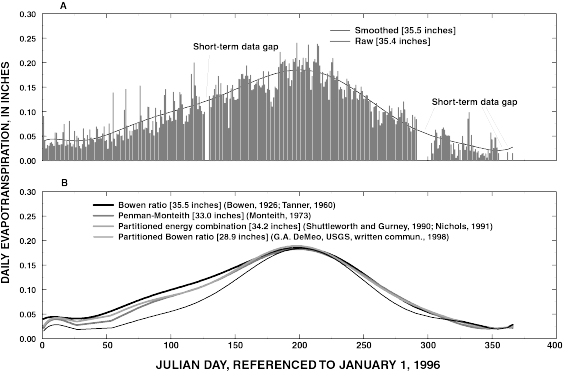 Graphs showing calculated daily evapotranspiration (ET) at Carson Meadow (CMEADW) ET site for 1996. (A) Raw and smoothed annual ET curves calculated by the Bowen-ratio method. (B) Annual ET curves calculated by different 
methods.