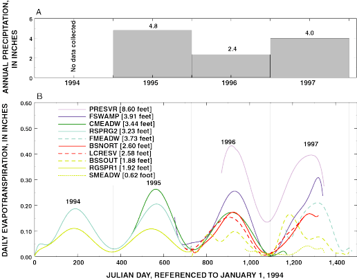 Graphs showing (A) Measured annual precipitation and (B) calculated daily evapotranspiration (ET) in Ash Meadows area, Nevada.
