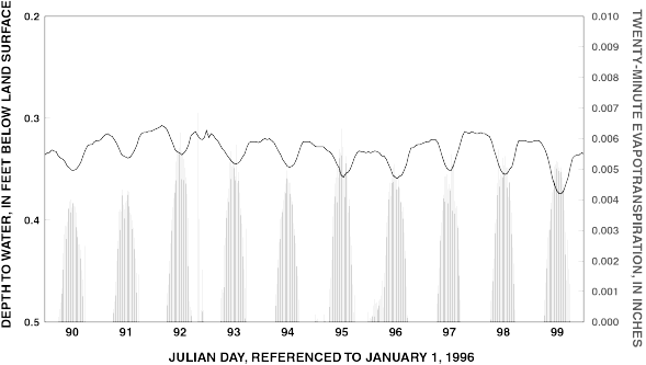 Graph showing daily changes in measured water level and calculated evapotranspiration (ET) at Fairbanks Swamp (FSWAMP) ET site, March 30 to April 8, 1996.