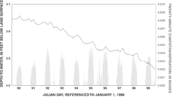 Graph showing daily changes in measured water level and in calculated evapotranspiration (ET) at Carson Meadow (CMEADW) ET site, March 30 to April 8, 1996.