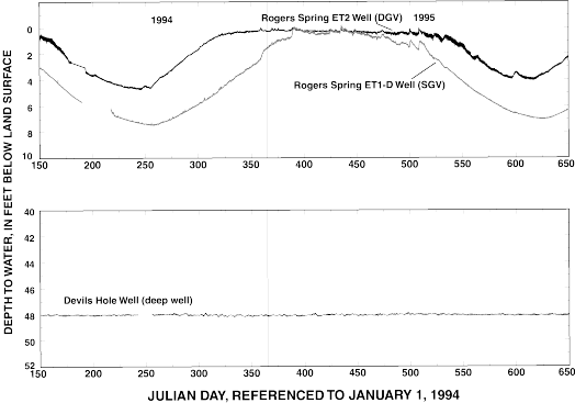 Chart showing annual water-level fluctuation in a deep well and two shallow wells, May 5, 1994, to October 9, 1995.