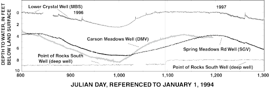 Chart showing annual water-level fluctuation in selected deep and shallow wells, March 10, 1996, to July 22, 1997.