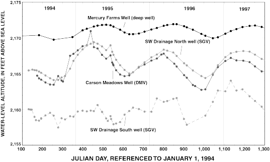 Chart showing annual water-level fluctuation in selected deep and shallow wells, April 10, 1994, to July 22, 1997.