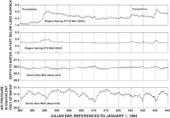 Air pressure and daily-water level fluctuations in selected deep and shallow wells, January 15 to March 15, 1995. Graphs show water-level response to precipitation and air pressure changes.