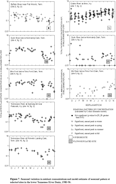 Figure 7. Seasonal variation in nutrient concentrations and model estimate of seasonal pattern at selected sites in the lower Tennessee River Basin, 1980-96.