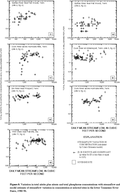 Figure 8. Variation in total nitrite plus nitrate and total phosphorus concentrations with streamflow and model estimate of streamflow variation in concentration at selected sites in the lower Tennessee River Basin, 1980-96.