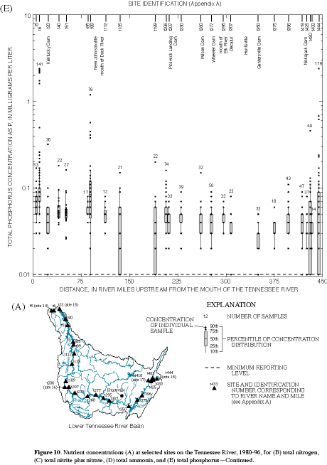 Figure 10. Nutrient concentrations (A) at selected sites on the Tennessee River, 1980-96, for (B) total nitrogen, (C) total nitrite plus nitrate, (D) total ammonia, and (E) total phosphorus--Continued.