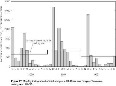 Figure 17. Monthly instream load of total nitrogen at Elk River near Prospect, Tennessee, water years 1990-92.