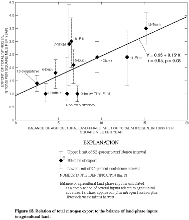 Figure 18. Relation of total nitrogen export to the balance of land-phase inputs to agricultural land.
