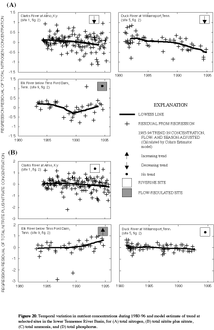 Figure 20. Temporal variation in nutrient concentrations during 1980-96 and model estimate of trend at selected sites in the lower Tennessee River Basin for (A) total nitrogen, (B) total nitrite plus nitrate, (C) total ammonia, and (D) total phosphorus.