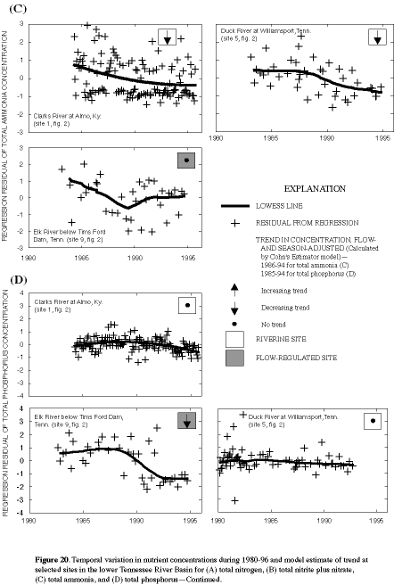Figure 20. Temporal variation in nutrient concentrations during 1980-96 and model estimate of trend at selected sites in the lower Tennessee River Basin for (A) total nitrogen, (B) total nitrite plus nitrate, (C) total ammonia, and (D) total phosphorus--Continued.