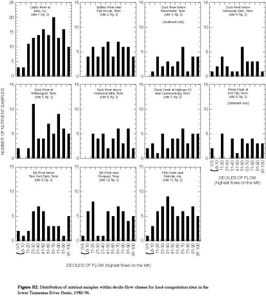 Figure B2. Distribution of nutrient samples within decile-flow classes for load-computation sites in the lower Tennessee River Basin, 1980-96.