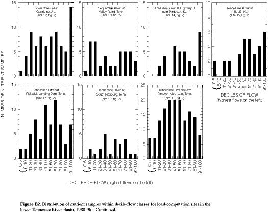 Figure B2. Distribution of nutrient samples within decile-flow classes for load-computation sites in the lower Tennessee River Basin, 1980-96--Continued.